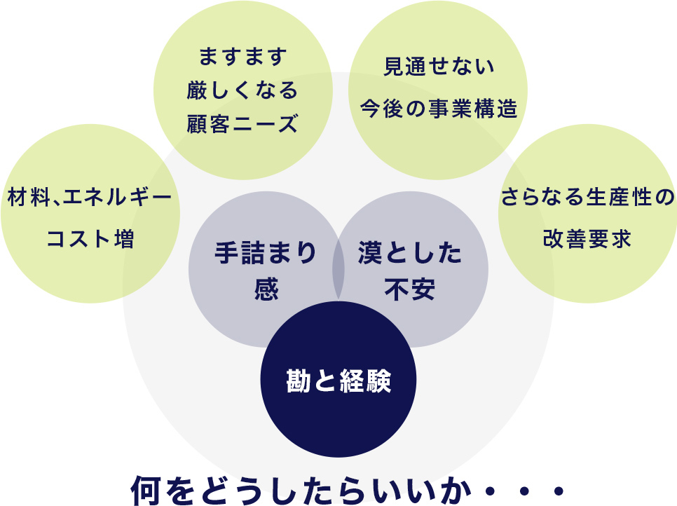 経営、環境に対する不安イメージ図