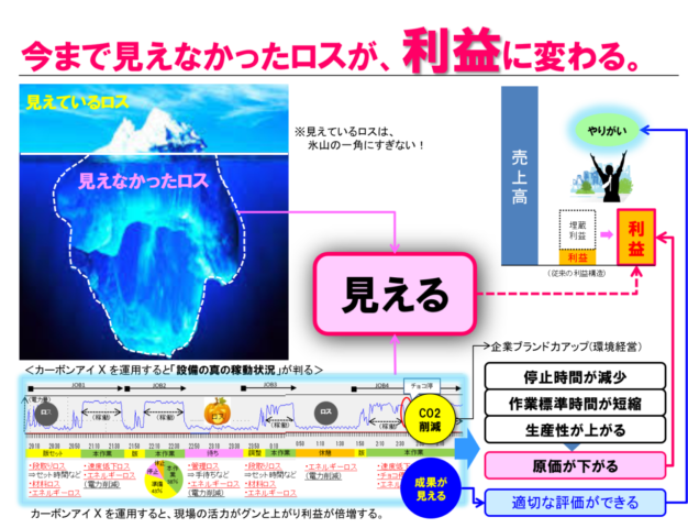 ロスが利益に変わるイメージ図