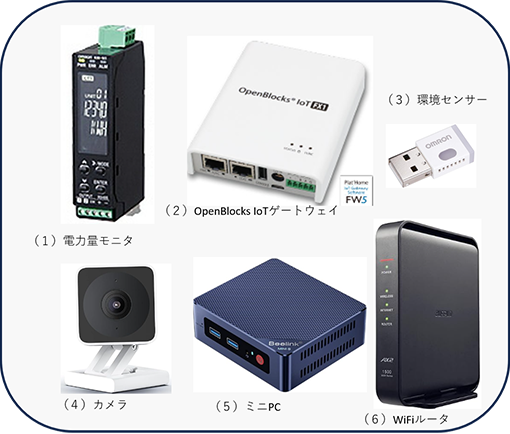 1.電力量モニタ 2.OpenBlocksIoTゲートウェイ 3.環境センサー 4.カメラ 5.ミニPC 6.WiFiルータ
